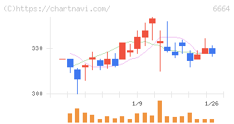 オプトエレクトロニクス(6664)の日足チャート