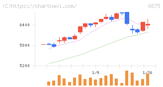 サクサ(6675)の日足チャート
