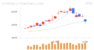 ＯＫＩ(6703)の日足チャート