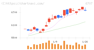 サンケン電気(6707)の日足チャート
