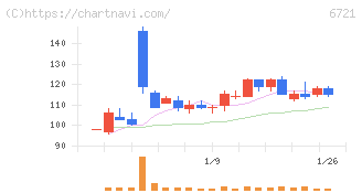 ウインテスト(6721)の日足チャート