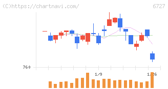 ワコム(6727)の日足チャート