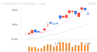 アルバック(6728)の日足チャート