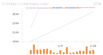 ニューテック(6734)の日足チャート