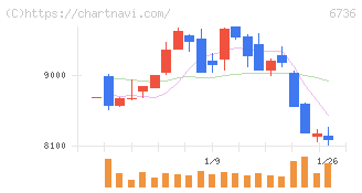 サン電子(6736)の日足チャート