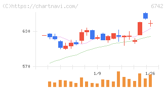 京三製作所(6742)の日足チャート