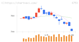 シャープ(6753)の日足チャート