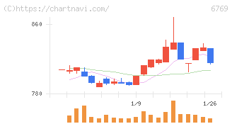 ザインエレクトロニクス(6769)の日足チャート