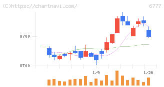 ｓａｎｔｅｃ　Ｈｏｌｄｉｎｇｓ(6777)の日足チャート