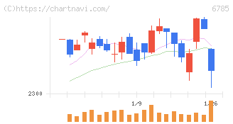 鈴木(6785)の日足チャート