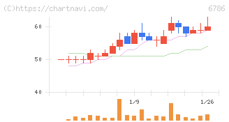 ＲＶＨ(6786)の日足チャート