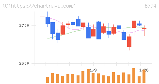 フォスター電機(6794)の日足チャート