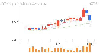 ＳＭＫ(6798)の日足チャート