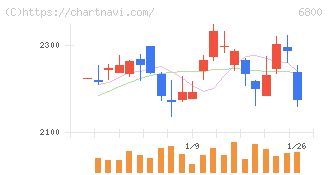 ヨコオ(6800)の日足チャート