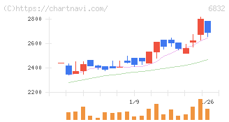 アオイ電子(6832)の日足チャート