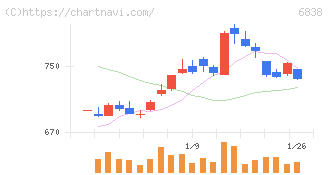 多摩川ホールディングス(6838)の日足チャート