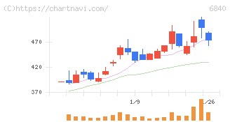 ＡＫＩＢＡホールディングス(6840)の日足チャート