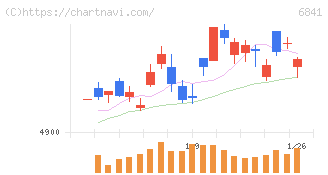 横河電機(6841)の日足チャート