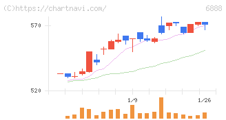アクモス(6888)の日足チャート