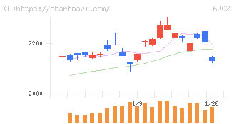 デンソー(6902)の日足チャート