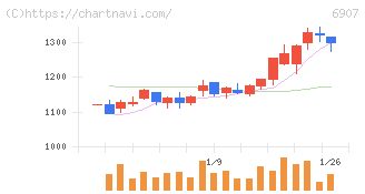 ジオマテック(6907)の日足チャート