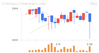 菊水ホールディングス(6912)の日足チャート