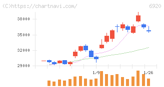 レーザーテック(6920)の日足チャート