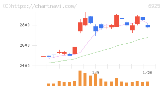 ウシオ電機(6925)の日足チャート