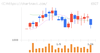 ヘリオス　テクノ　ホールディング(6927)の日足チャート