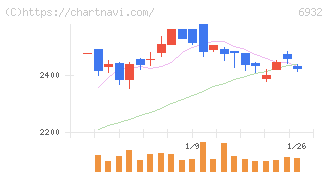 遠藤照明(6932)の日足チャート