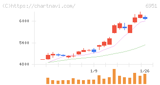 日本電子(6951)の日足チャート