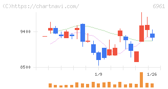 エンプラス(6961)の日足チャート