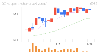 リード(6982)の日足チャート