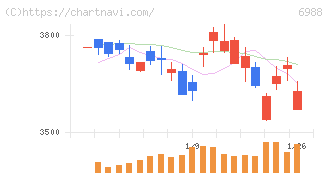 日東電工(6988)の日足チャート