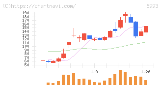 大黒屋ホールディングス(6993)の日足チャート