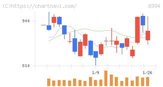 指月電機製作所(6994)の日足チャート