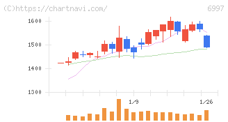 日本ケミコン(6997)の日足チャート