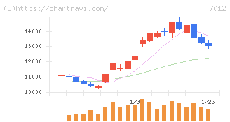 川崎重工業(7012)の日足チャート