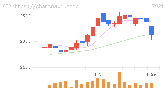 ニッチツ(7021)の日足チャート