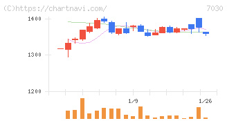 スプリックス(7030)の日足チャート