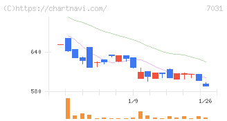 インバウンドテック(7031)の日足チャート