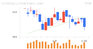 プロレド・パートナーズ(7034)の日足チャート