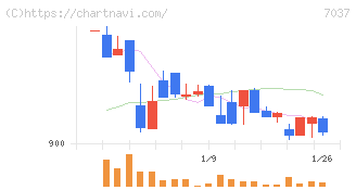 テノ．ホールディングス(7037)の日足チャート