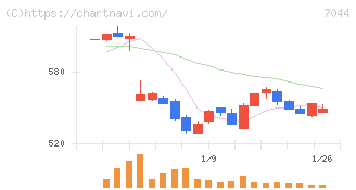 ピアラ(7044)の日足チャート