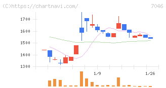 ＴＤＳＥ(7046)の日足チャート