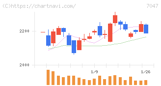 ポート(7047)の日足チャート