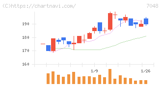 ベルトラ(7048)の日足チャート