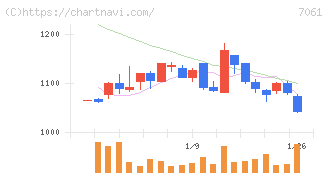 日本ホスピスホールディングス(7061)の日足チャート
