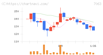 Ｂｉｒｄｍａｎ(7063)の日足チャート