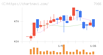 ピアズ(7066)の日足チャート